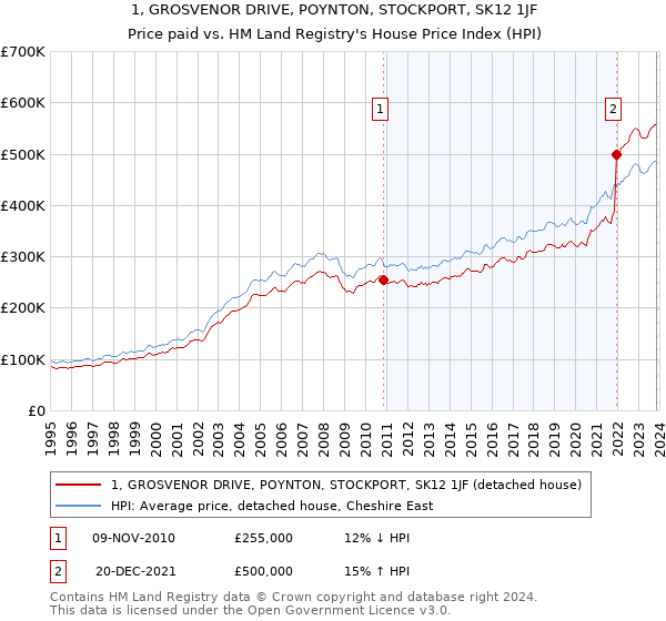 1, GROSVENOR DRIVE, POYNTON, STOCKPORT, SK12 1JF: Price paid vs HM Land Registry's House Price Index