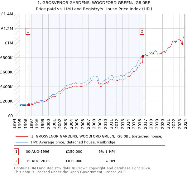 1, GROSVENOR GARDENS, WOODFORD GREEN, IG8 0BE: Price paid vs HM Land Registry's House Price Index