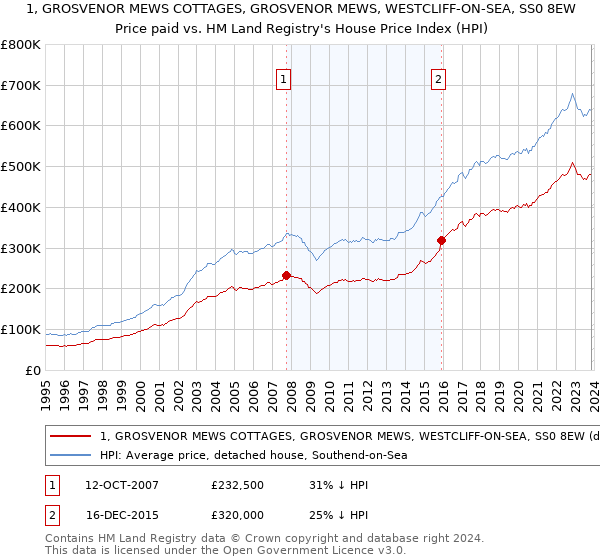1, GROSVENOR MEWS COTTAGES, GROSVENOR MEWS, WESTCLIFF-ON-SEA, SS0 8EW: Price paid vs HM Land Registry's House Price Index