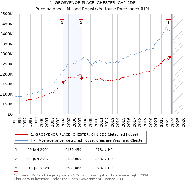 1, GROSVENOR PLACE, CHESTER, CH1 2DE: Price paid vs HM Land Registry's House Price Index