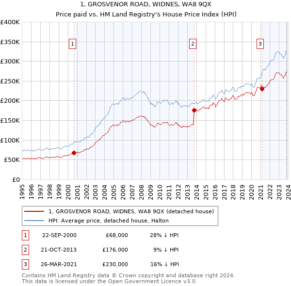 1, GROSVENOR ROAD, WIDNES, WA8 9QX: Price paid vs HM Land Registry's House Price Index