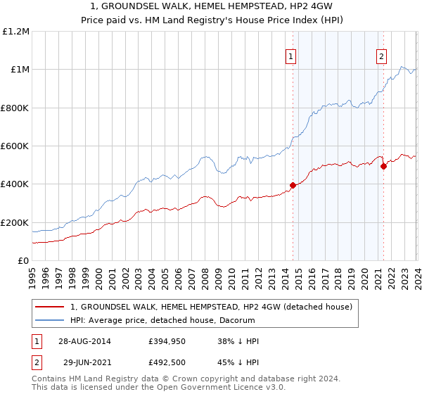 1, GROUNDSEL WALK, HEMEL HEMPSTEAD, HP2 4GW: Price paid vs HM Land Registry's House Price Index