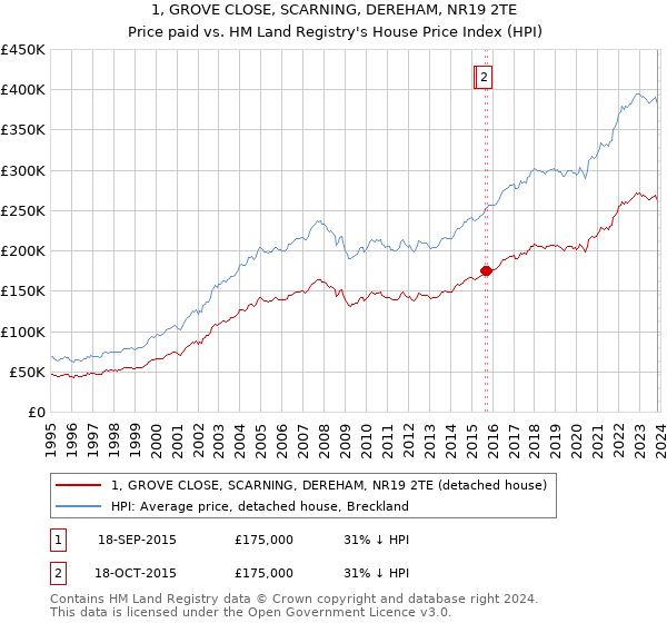 1, GROVE CLOSE, SCARNING, DEREHAM, NR19 2TE: Price paid vs HM Land Registry's House Price Index