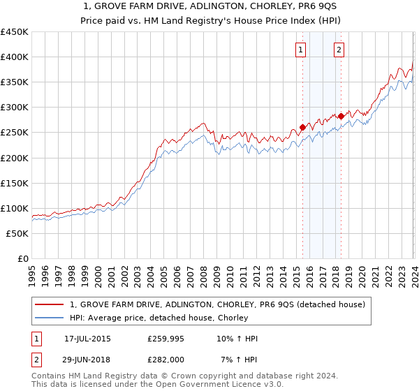 1, GROVE FARM DRIVE, ADLINGTON, CHORLEY, PR6 9QS: Price paid vs HM Land Registry's House Price Index