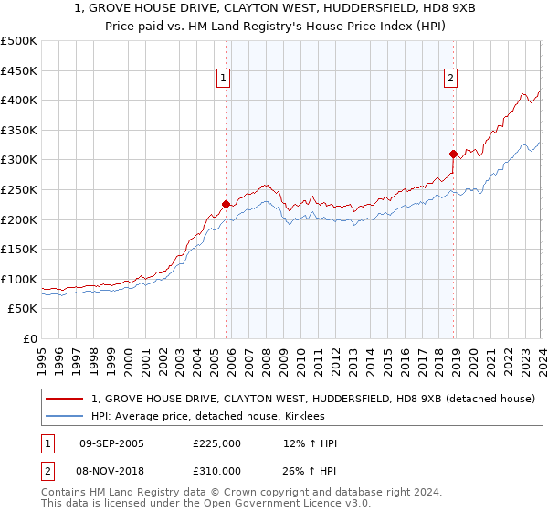 1, GROVE HOUSE DRIVE, CLAYTON WEST, HUDDERSFIELD, HD8 9XB: Price paid vs HM Land Registry's House Price Index