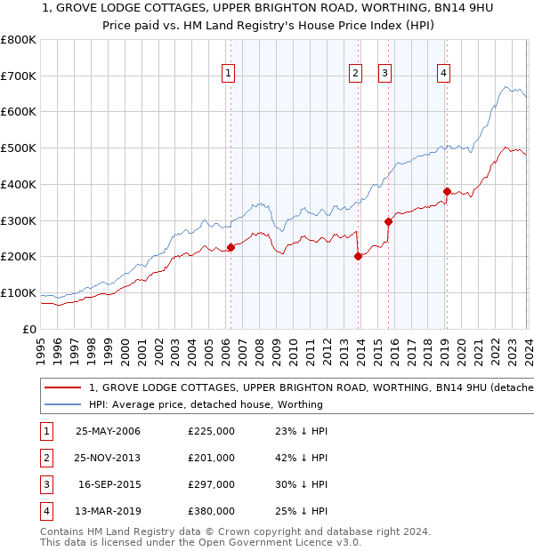 1, GROVE LODGE COTTAGES, UPPER BRIGHTON ROAD, WORTHING, BN14 9HU: Price paid vs HM Land Registry's House Price Index