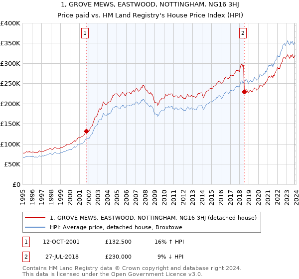 1, GROVE MEWS, EASTWOOD, NOTTINGHAM, NG16 3HJ: Price paid vs HM Land Registry's House Price Index