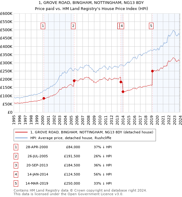 1, GROVE ROAD, BINGHAM, NOTTINGHAM, NG13 8DY: Price paid vs HM Land Registry's House Price Index