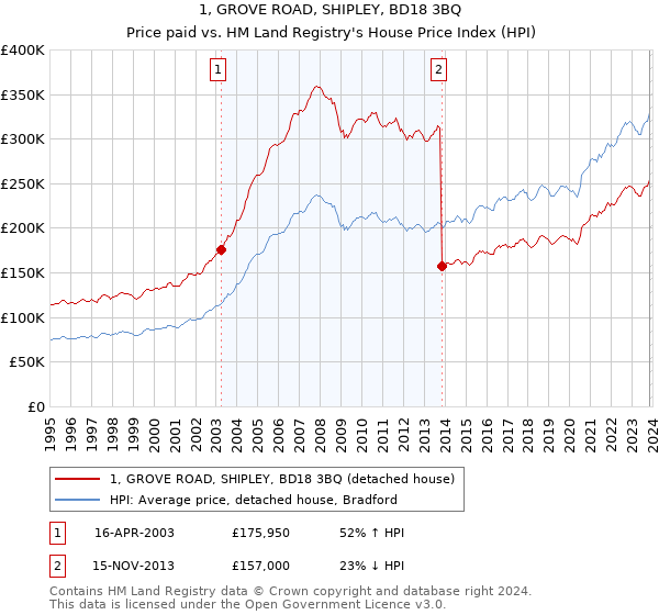 1, GROVE ROAD, SHIPLEY, BD18 3BQ: Price paid vs HM Land Registry's House Price Index