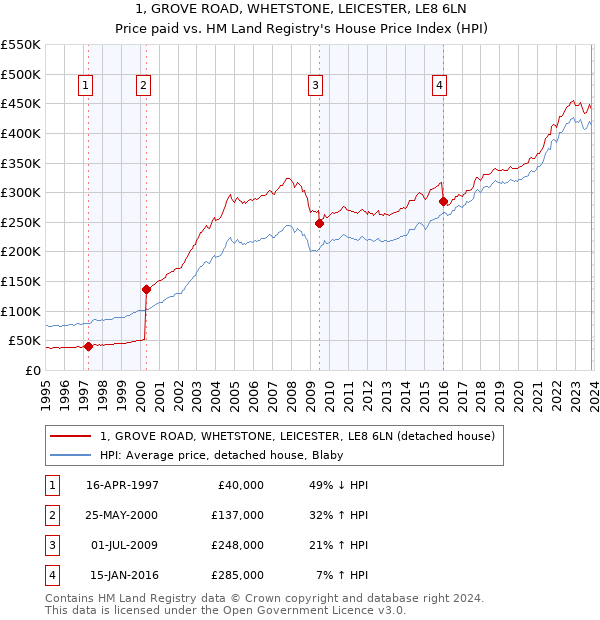 1, GROVE ROAD, WHETSTONE, LEICESTER, LE8 6LN: Price paid vs HM Land Registry's House Price Index