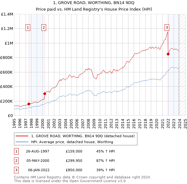 1, GROVE ROAD, WORTHING, BN14 9DQ: Price paid vs HM Land Registry's House Price Index