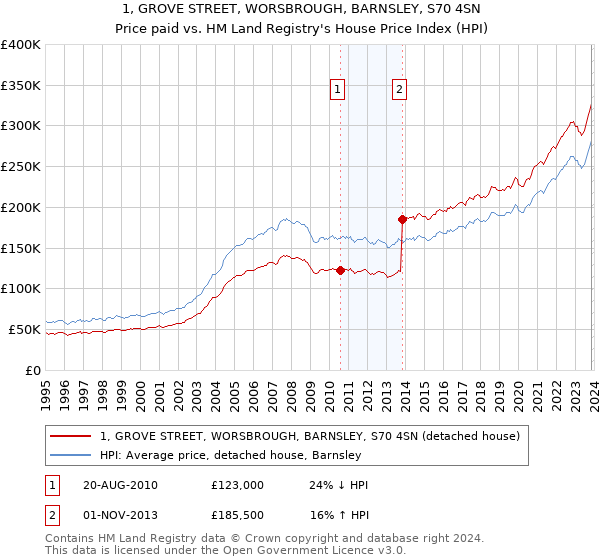 1, GROVE STREET, WORSBROUGH, BARNSLEY, S70 4SN: Price paid vs HM Land Registry's House Price Index
