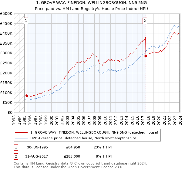 1, GROVE WAY, FINEDON, WELLINGBOROUGH, NN9 5NG: Price paid vs HM Land Registry's House Price Index