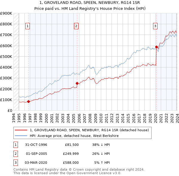 1, GROVELAND ROAD, SPEEN, NEWBURY, RG14 1SR: Price paid vs HM Land Registry's House Price Index