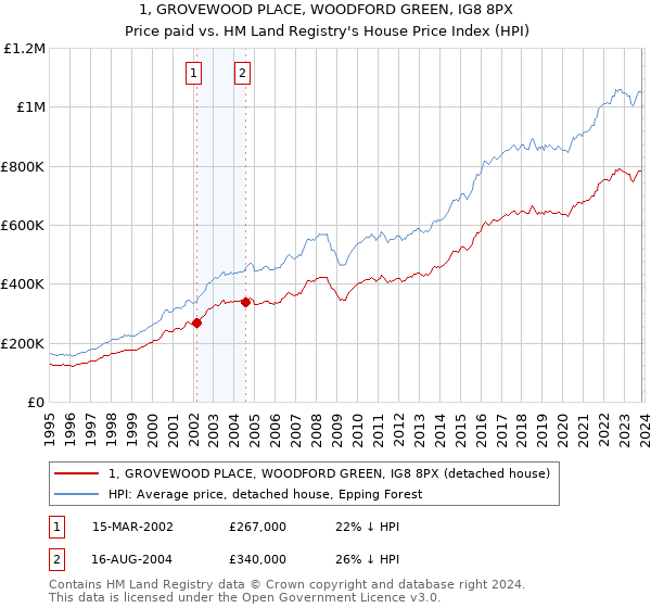 1, GROVEWOOD PLACE, WOODFORD GREEN, IG8 8PX: Price paid vs HM Land Registry's House Price Index