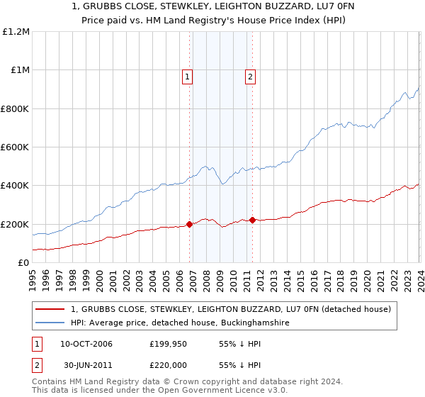 1, GRUBBS CLOSE, STEWKLEY, LEIGHTON BUZZARD, LU7 0FN: Price paid vs HM Land Registry's House Price Index