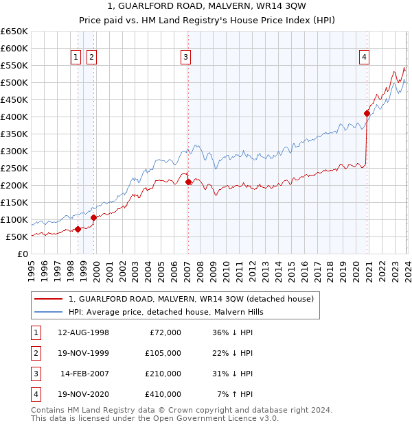 1, GUARLFORD ROAD, MALVERN, WR14 3QW: Price paid vs HM Land Registry's House Price Index