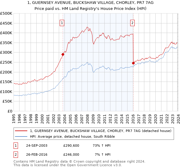 1, GUERNSEY AVENUE, BUCKSHAW VILLAGE, CHORLEY, PR7 7AG: Price paid vs HM Land Registry's House Price Index