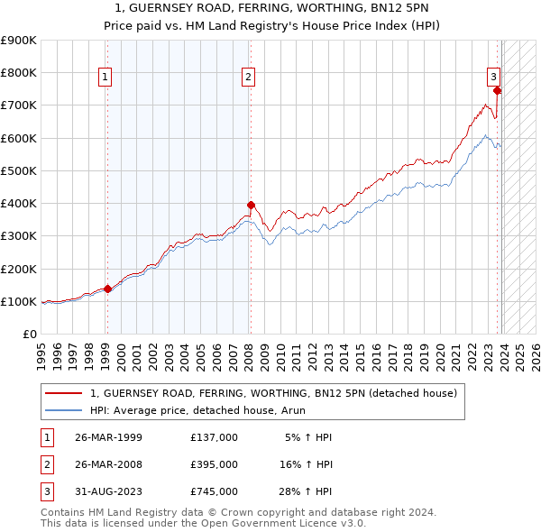 1, GUERNSEY ROAD, FERRING, WORTHING, BN12 5PN: Price paid vs HM Land Registry's House Price Index