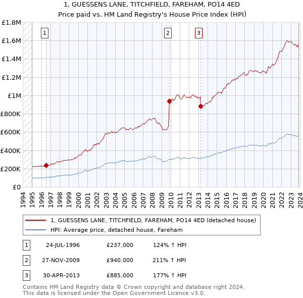 1, GUESSENS LANE, TITCHFIELD, FAREHAM, PO14 4ED: Price paid vs HM Land Registry's House Price Index