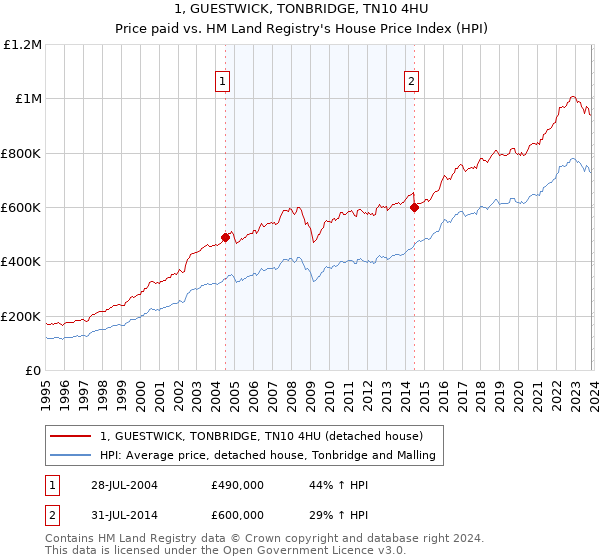 1, GUESTWICK, TONBRIDGE, TN10 4HU: Price paid vs HM Land Registry's House Price Index