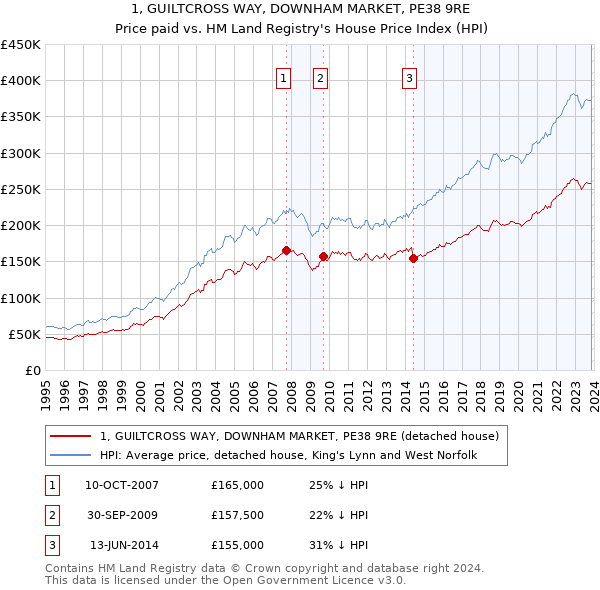 1, GUILTCROSS WAY, DOWNHAM MARKET, PE38 9RE: Price paid vs HM Land Registry's House Price Index