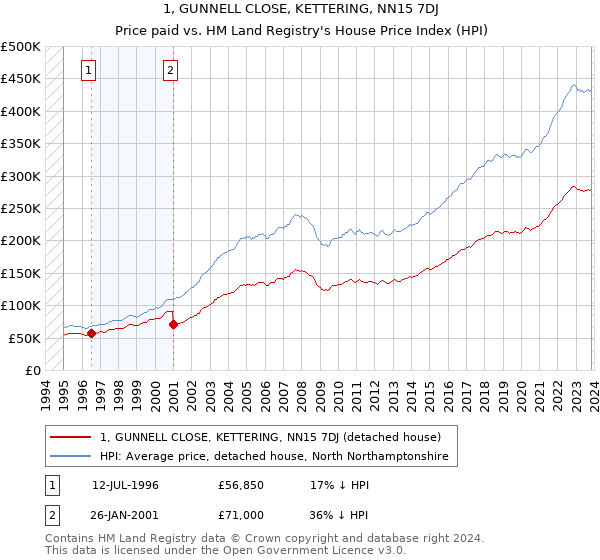1, GUNNELL CLOSE, KETTERING, NN15 7DJ: Price paid vs HM Land Registry's House Price Index