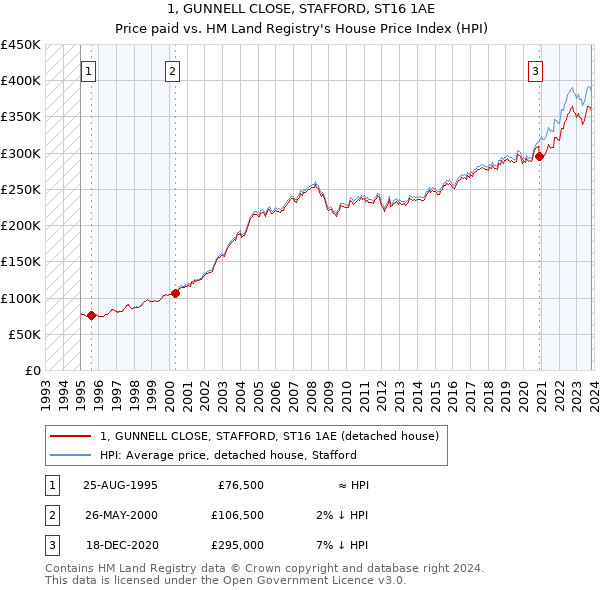 1, GUNNELL CLOSE, STAFFORD, ST16 1AE: Price paid vs HM Land Registry's House Price Index