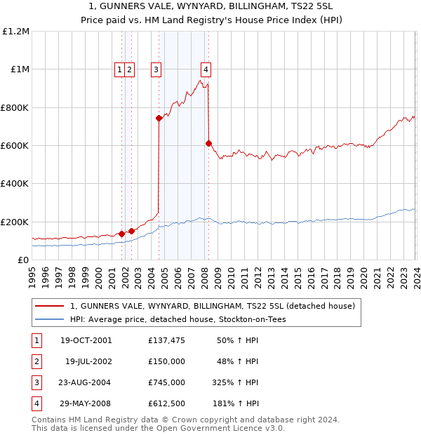 1, GUNNERS VALE, WYNYARD, BILLINGHAM, TS22 5SL: Price paid vs HM Land Registry's House Price Index