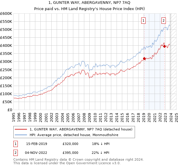 1, GUNTER WAY, ABERGAVENNY, NP7 7AQ: Price paid vs HM Land Registry's House Price Index