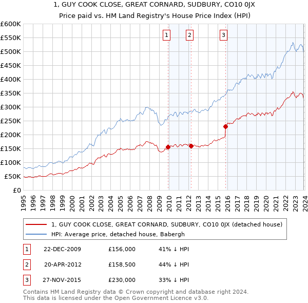 1, GUY COOK CLOSE, GREAT CORNARD, SUDBURY, CO10 0JX: Price paid vs HM Land Registry's House Price Index