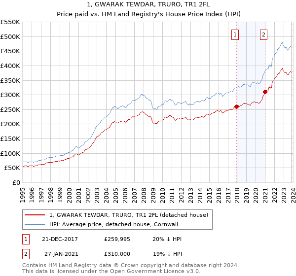 1, GWARAK TEWDAR, TRURO, TR1 2FL: Price paid vs HM Land Registry's House Price Index