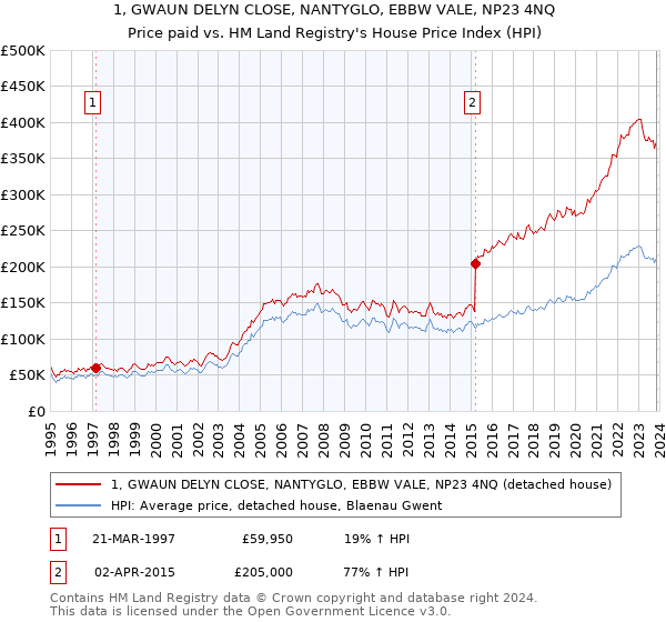 1, GWAUN DELYN CLOSE, NANTYGLO, EBBW VALE, NP23 4NQ: Price paid vs HM Land Registry's House Price Index