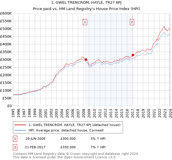 1, GWEL TRENCROM, HAYLE, TR27 6PJ: Price paid vs HM Land Registry's House Price Index