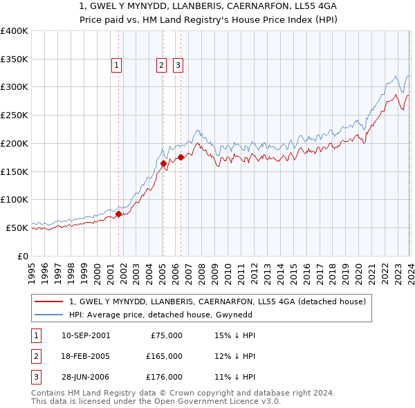 1, GWEL Y MYNYDD, LLANBERIS, CAERNARFON, LL55 4GA: Price paid vs HM Land Registry's House Price Index