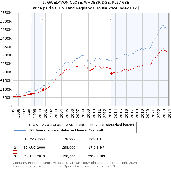 1, GWELAVON CLOSE, WADEBRIDGE, PL27 6BE: Price paid vs HM Land Registry's House Price Index