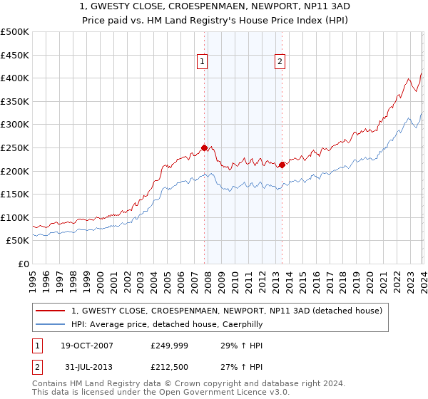 1, GWESTY CLOSE, CROESPENMAEN, NEWPORT, NP11 3AD: Price paid vs HM Land Registry's House Price Index