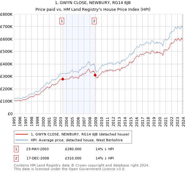 1, GWYN CLOSE, NEWBURY, RG14 6JB: Price paid vs HM Land Registry's House Price Index