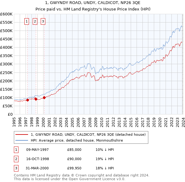 1, GWYNDY ROAD, UNDY, CALDICOT, NP26 3QE: Price paid vs HM Land Registry's House Price Index