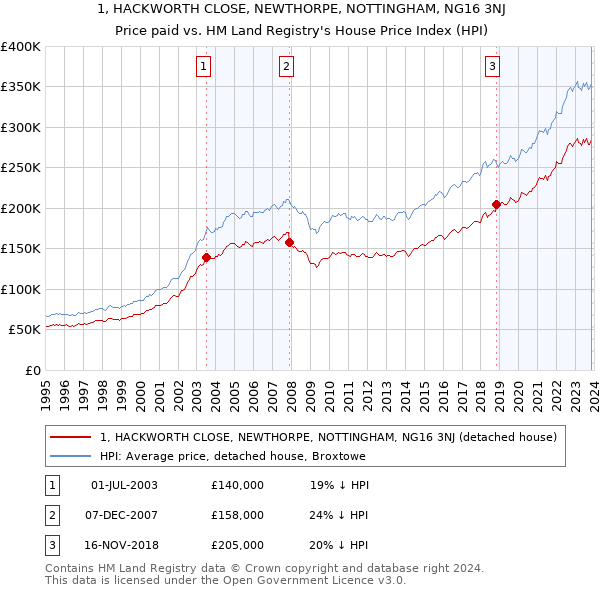 1, HACKWORTH CLOSE, NEWTHORPE, NOTTINGHAM, NG16 3NJ: Price paid vs HM Land Registry's House Price Index