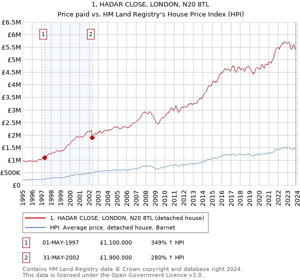 1, HADAR CLOSE, LONDON, N20 8TL: Price paid vs HM Land Registry's House Price Index