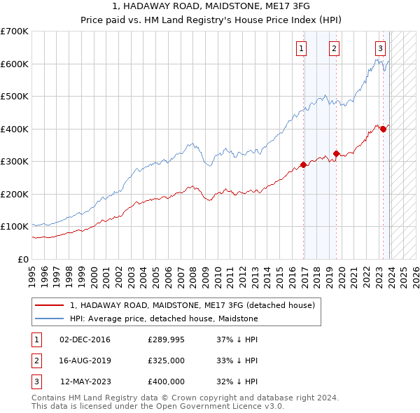 1, HADAWAY ROAD, MAIDSTONE, ME17 3FG: Price paid vs HM Land Registry's House Price Index