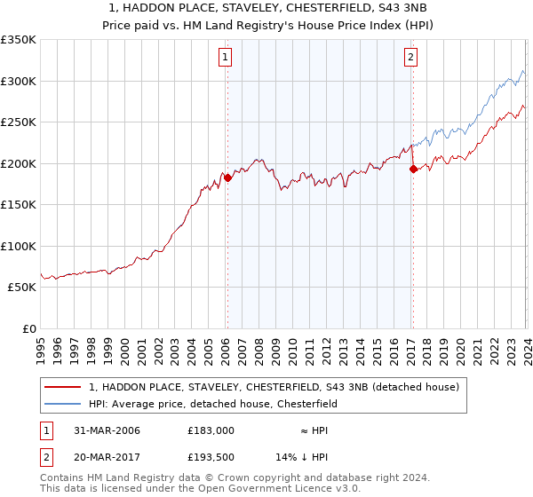 1, HADDON PLACE, STAVELEY, CHESTERFIELD, S43 3NB: Price paid vs HM Land Registry's House Price Index