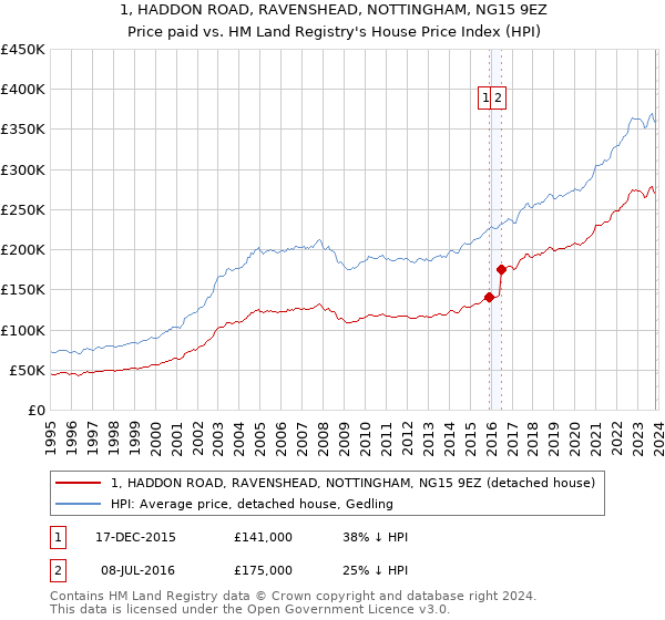 1, HADDON ROAD, RAVENSHEAD, NOTTINGHAM, NG15 9EZ: Price paid vs HM Land Registry's House Price Index