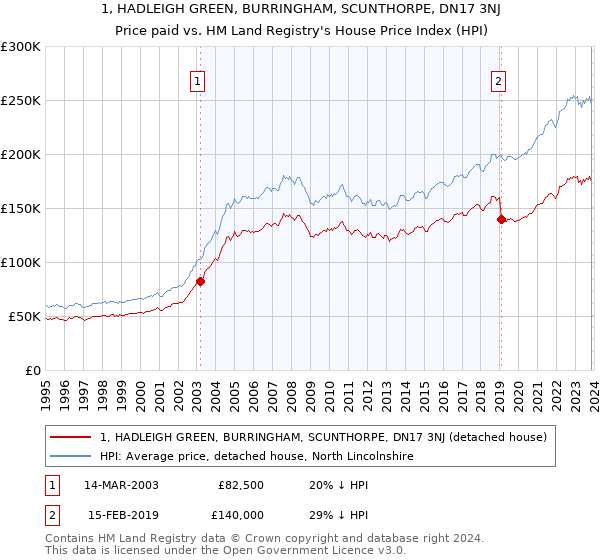 1, HADLEIGH GREEN, BURRINGHAM, SCUNTHORPE, DN17 3NJ: Price paid vs HM Land Registry's House Price Index