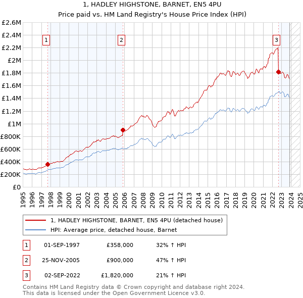1, HADLEY HIGHSTONE, BARNET, EN5 4PU: Price paid vs HM Land Registry's House Price Index