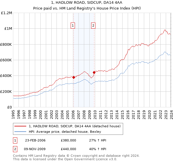 1, HADLOW ROAD, SIDCUP, DA14 4AA: Price paid vs HM Land Registry's House Price Index