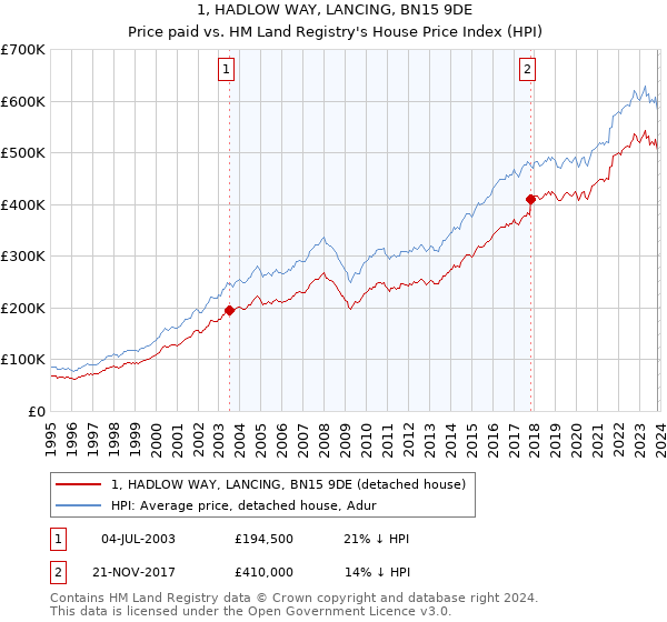 1, HADLOW WAY, LANCING, BN15 9DE: Price paid vs HM Land Registry's House Price Index