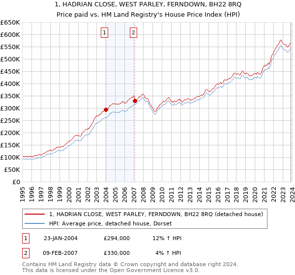 1, HADRIAN CLOSE, WEST PARLEY, FERNDOWN, BH22 8RQ: Price paid vs HM Land Registry's House Price Index