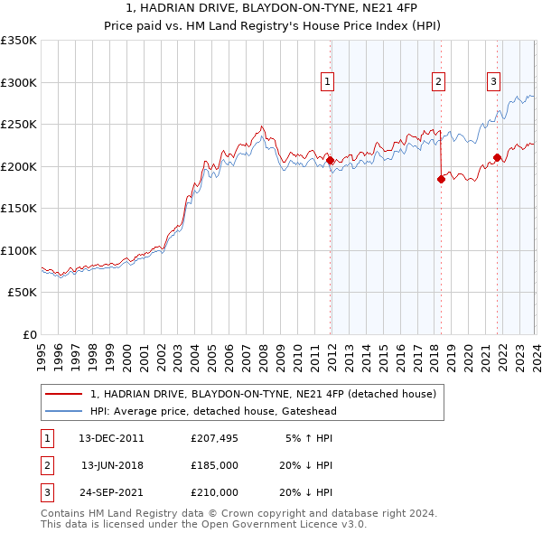 1, HADRIAN DRIVE, BLAYDON-ON-TYNE, NE21 4FP: Price paid vs HM Land Registry's House Price Index